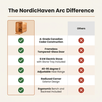 NordicHaven Arc 2-Person Dry Heat Sauna — Comparison