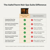 Outdoor Sauna Built for Year-Round Use, Cedar Interior, Integrated Rinse Bay, Panoramic Picture Window — Comparison